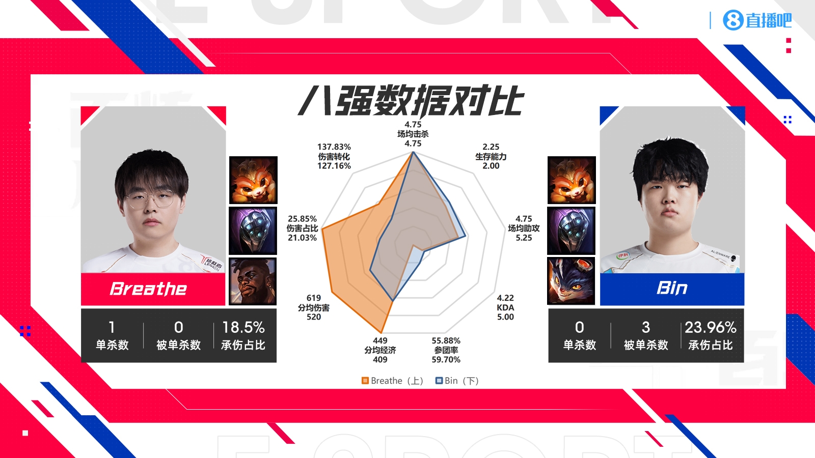 S14四强WBG vs BLG数据对比：Xiaohu全方位领先knight！